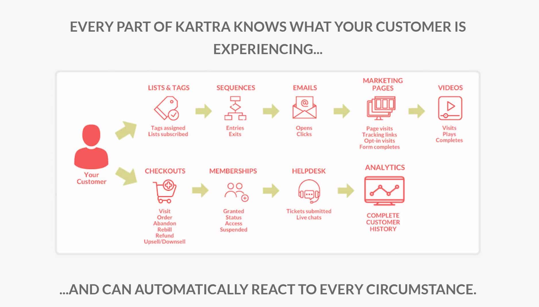 kartra review: marketing automation tool & sales funnel builder