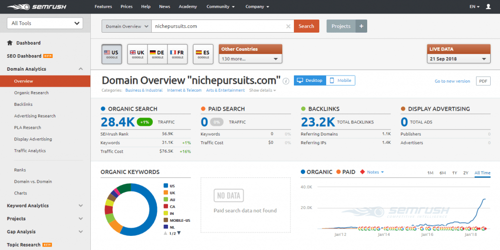 SEMrush keyword research