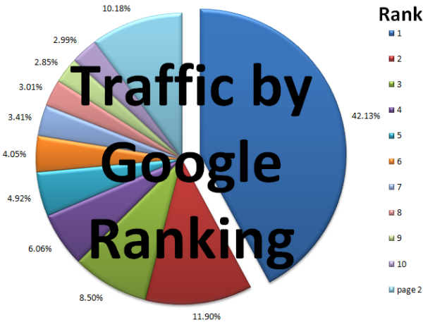 calculate traffic and earnings traffic pie chart