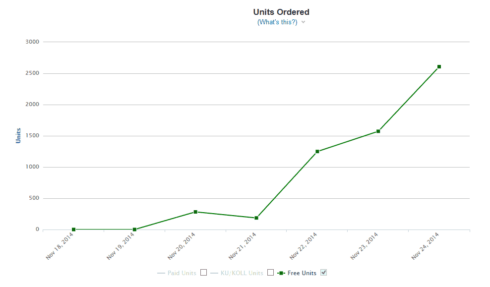 Amazon Kindle Sales Chart