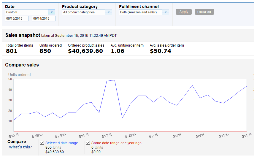 how much markup needed to make money with fba amazon