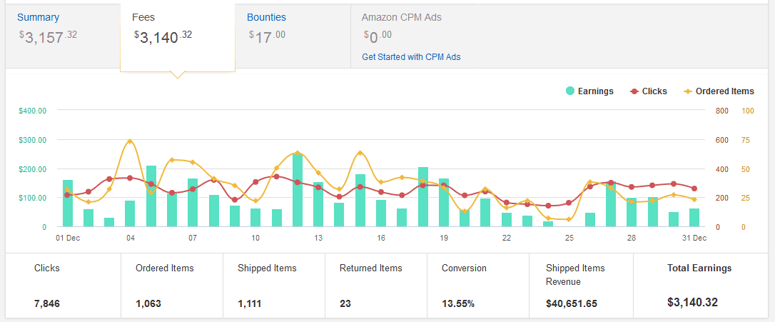 How Much rs Earn in 2023 and the Top 10 CPM and RPM most profitable niches on