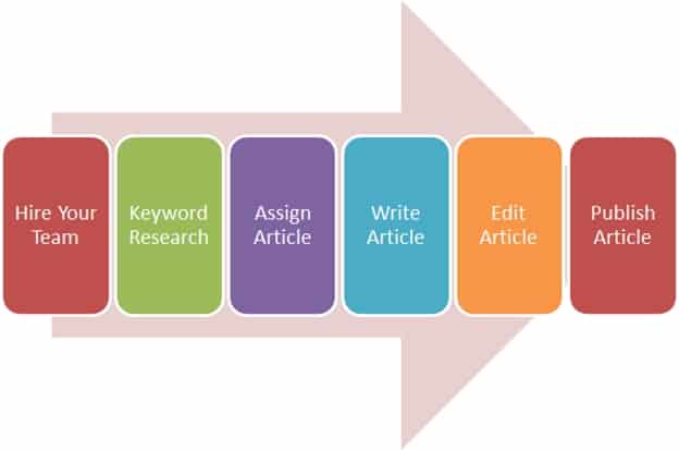 Content Marketing Procedure