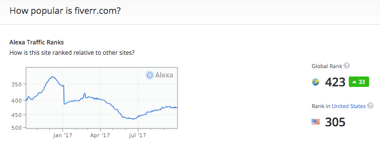 Alexa Rank for Fiverr