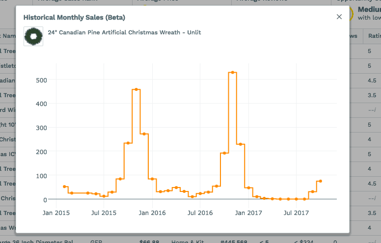Seasonality Amazon Sales