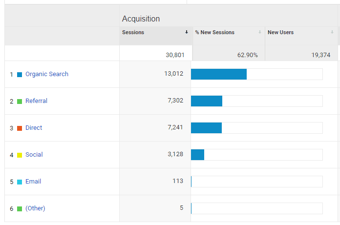 How To Make Money With A Website Or Blog In 2019 53 Easiest Ways - you can also see that i get the bulk of my traffic from search engines organic search but i clearly need to do a bit better with social media