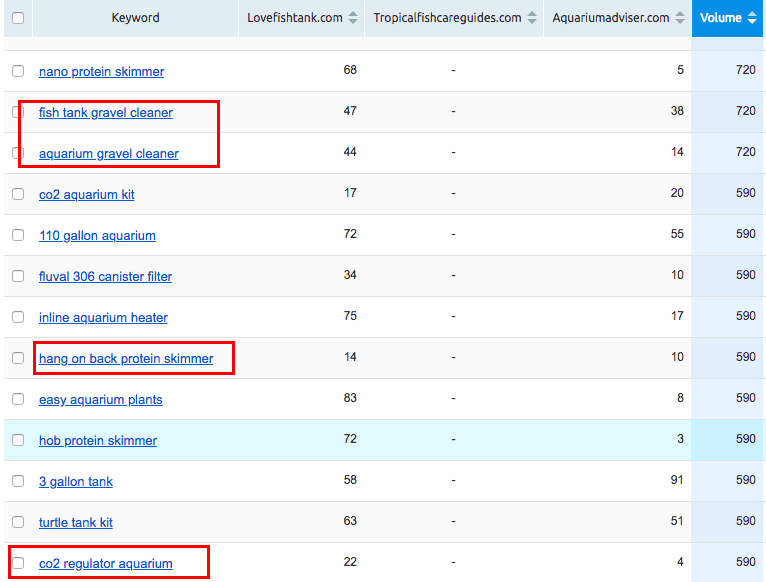 SEM Rush Gap Analysis Results