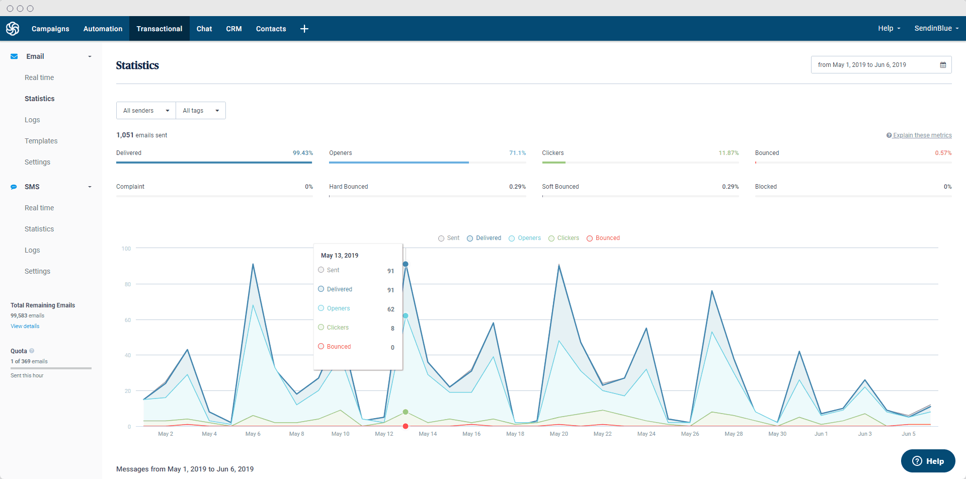 sendinblue vs mailchimp: sendinblue statistics