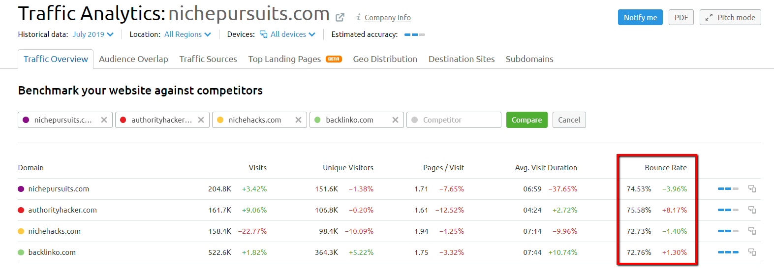 semrush traffic analytics bounce rate