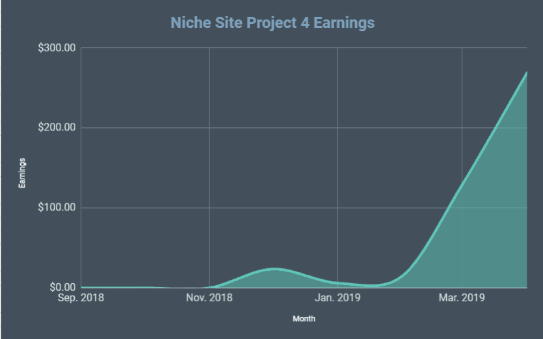 Costs Associated With Niche Sites The Total Investment Spent On Niche