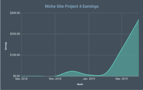 Costs Associated with Niche Sites: The Total Investment Spent on Niche Site Project 4