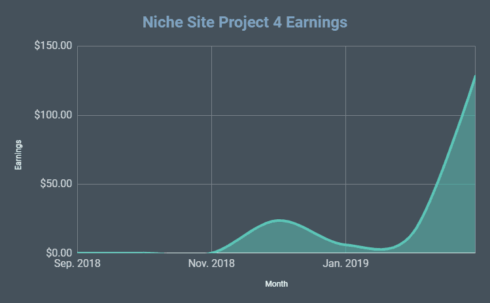 8x Earnings Growth for March 2019!  Niche Site Project 4 Monthly Report