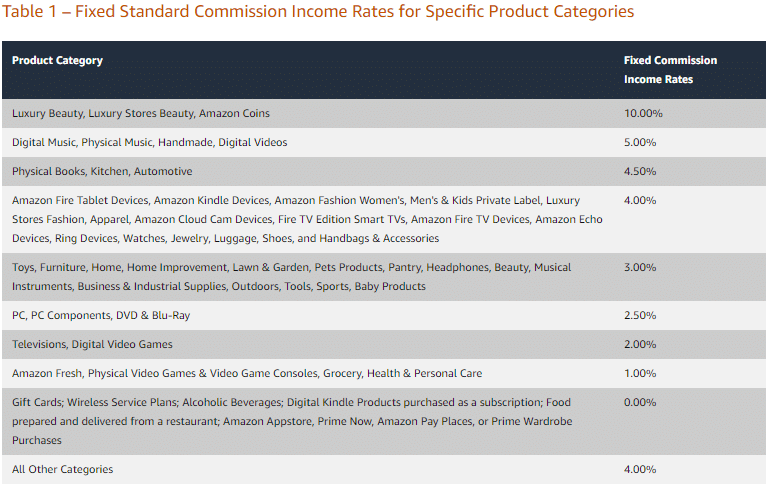 Amazon affiliate rates 2020