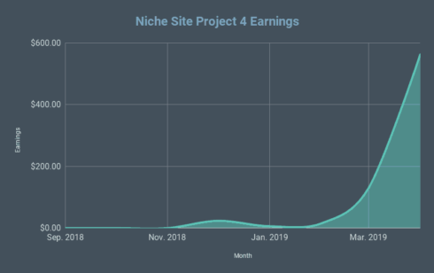 Record Month for Traffic and Earnings! Niche Site Project 4 April 2019 Report