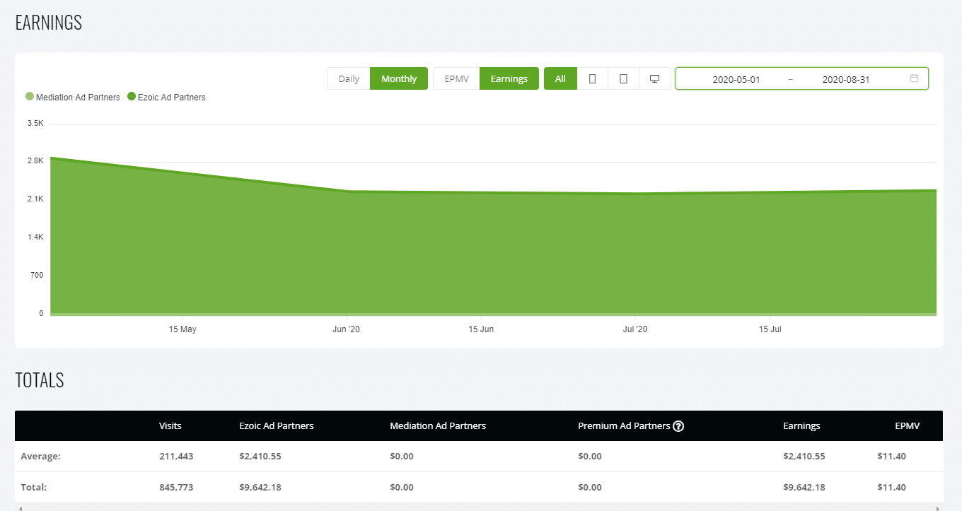 Display ad earnings