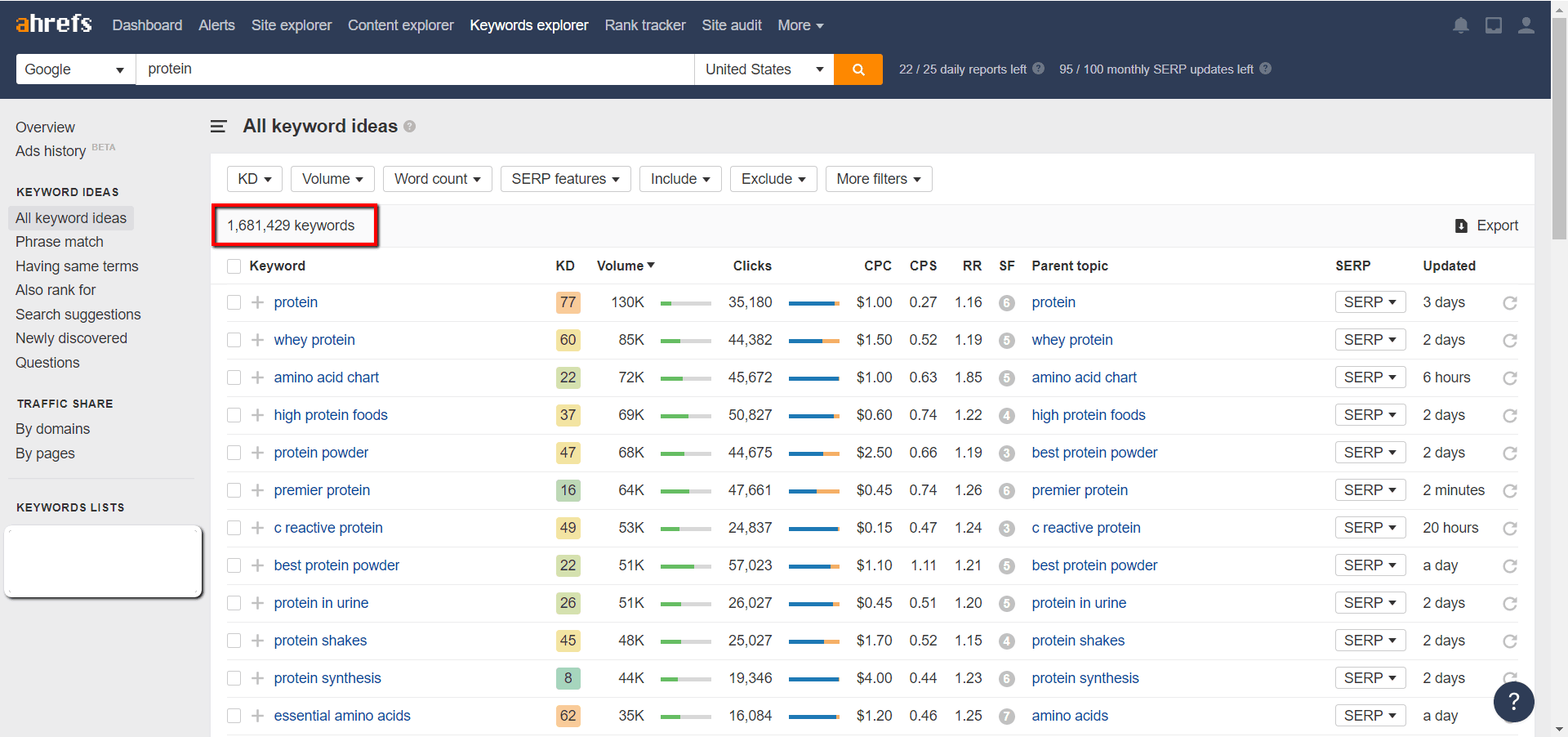 ahrefs all keywords