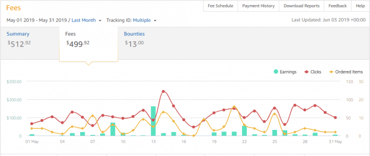Niche Site Project 4 Update for May 2019: Another Record Earnings and ...