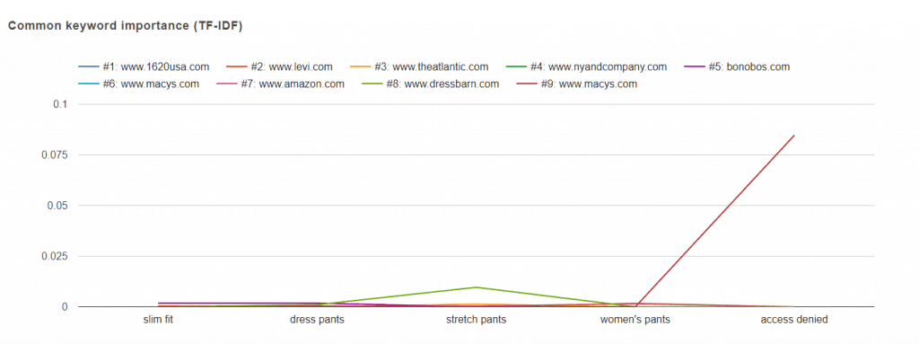 blogpatcher features - theres more -tfidf spike