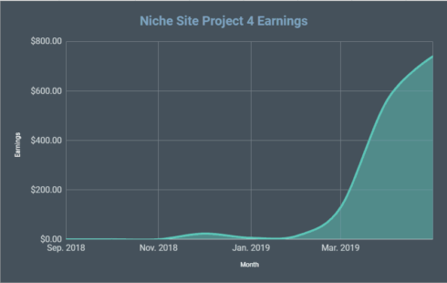 Niche Site Project 4 Update for May 2019: Another Record Earnings and Traffic Month!
