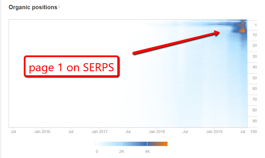 ahrefs silo website