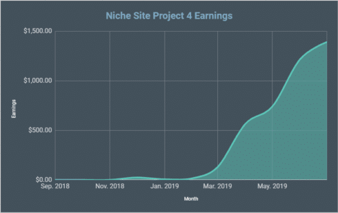 Niche Site Project 4 Monthly Income Report for July 2019