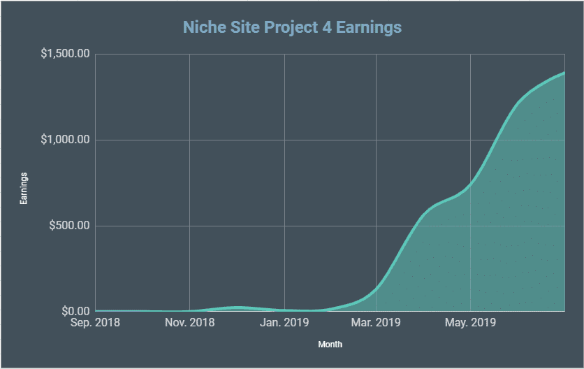 Monthly Income Chart