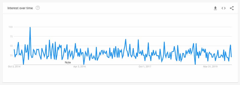 Google Trends to Track Best Niche in Blogging