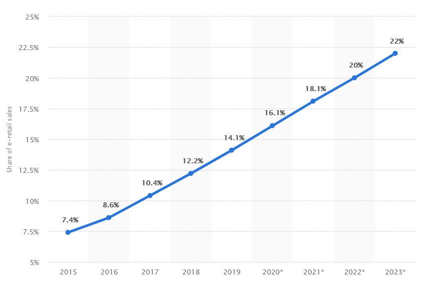 eCommerce Growth Statistics