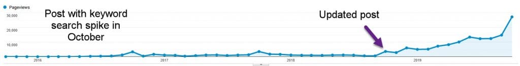 October Keyword trend chart