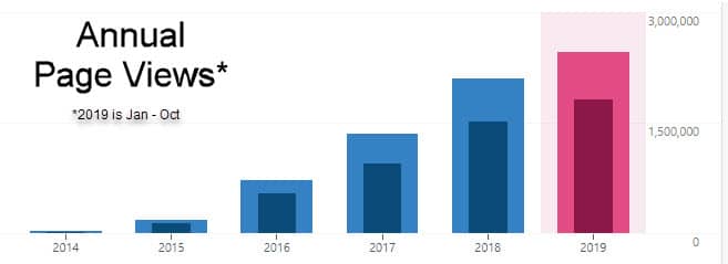 Page views by year for Tons of Thanks