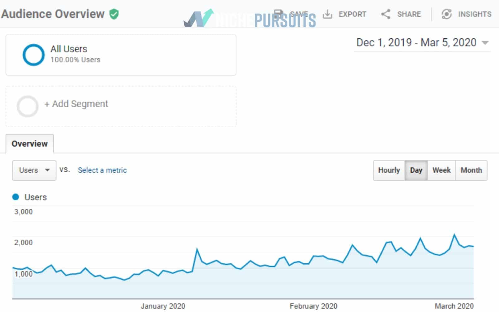 This Week On Niche Pursuits Ezoic Earnings For NSP4 And Link Whisper