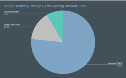 internal linking case study.
