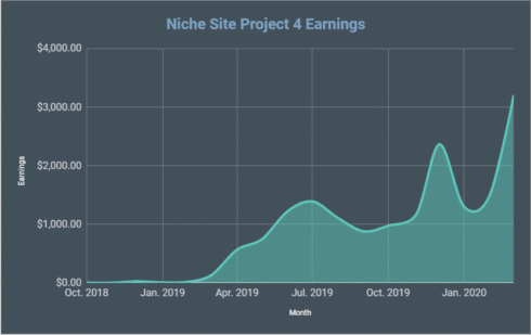 Google Loves My Site! Niche Site Project 4 Monthly Report for March 2020