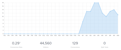 How to Improve Domain and IP Reputation and Steps to Improve Email Open Rates