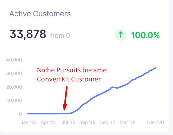 convertkit number of customers