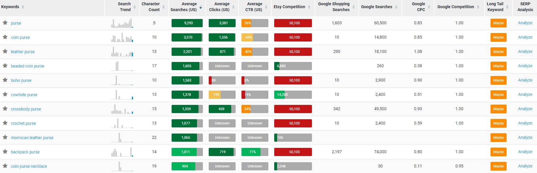 Etsy Keyword Tool [7 of The Best Picks To Increase Your Sales In 2024 ]