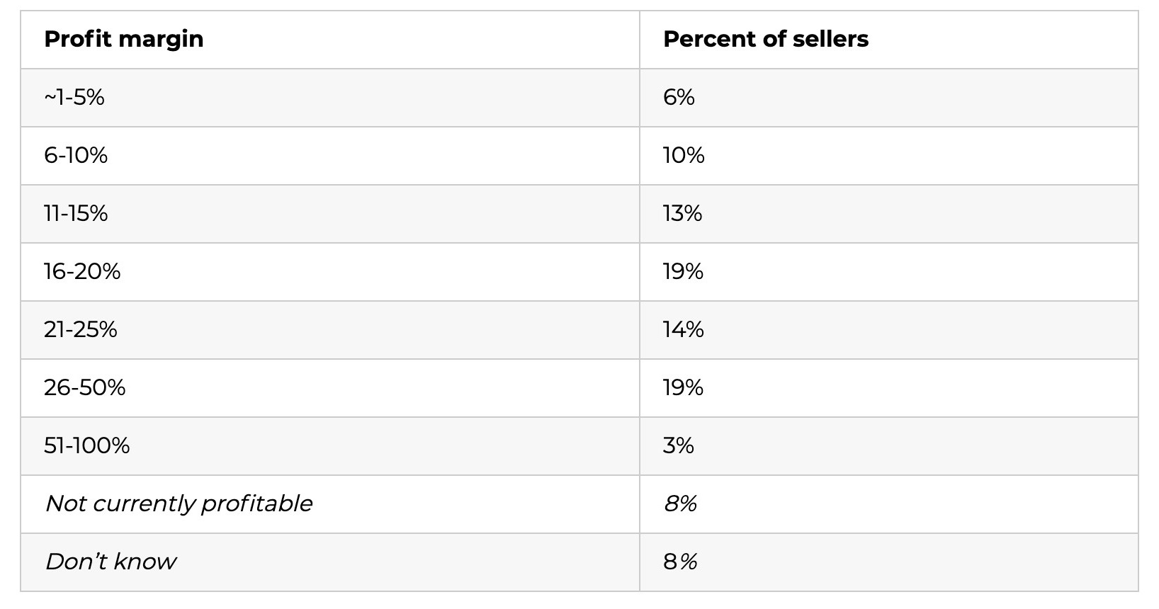 Profit margins of Amazon sellers