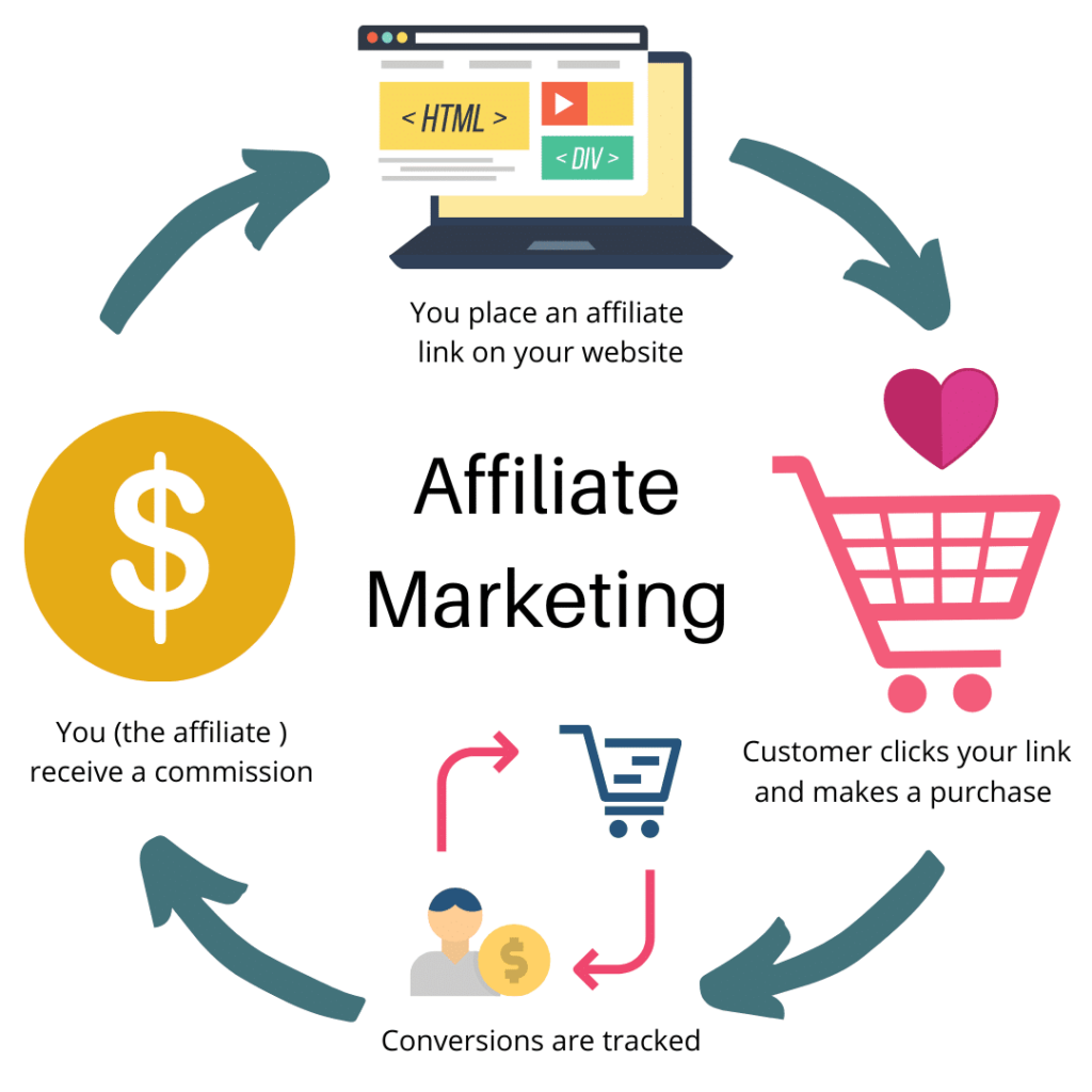 29 Real Examples of Affiliate Marketing Websites and How Much They Make