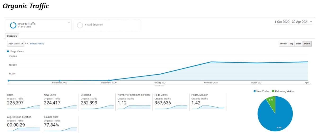 how often should i post on my blog