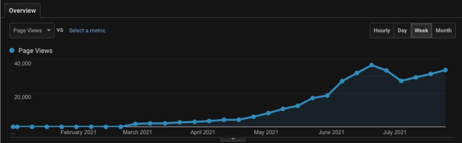 how often should you blog