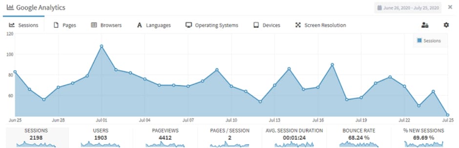 Google Analytics de Lara 