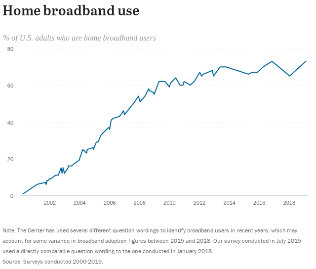 Données montrant l'utilisation du haut débit aux États-Unis.