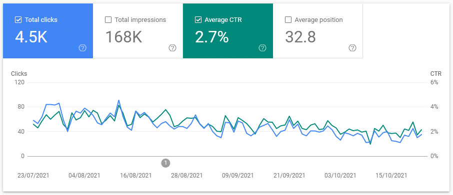 google search console performance ctr clicks
