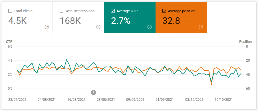 google search console performance ctr average pos
