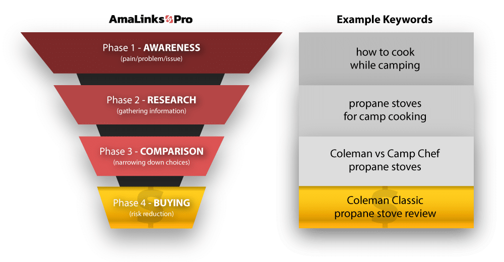 The 4 Buying Phases