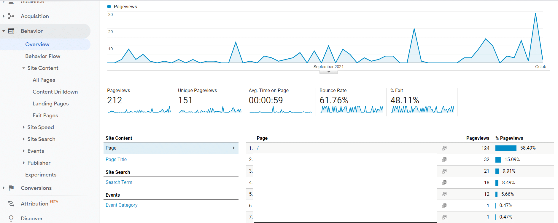 Capture d'écran de la section sur le comportement des utilisateurs de Google Analytics.