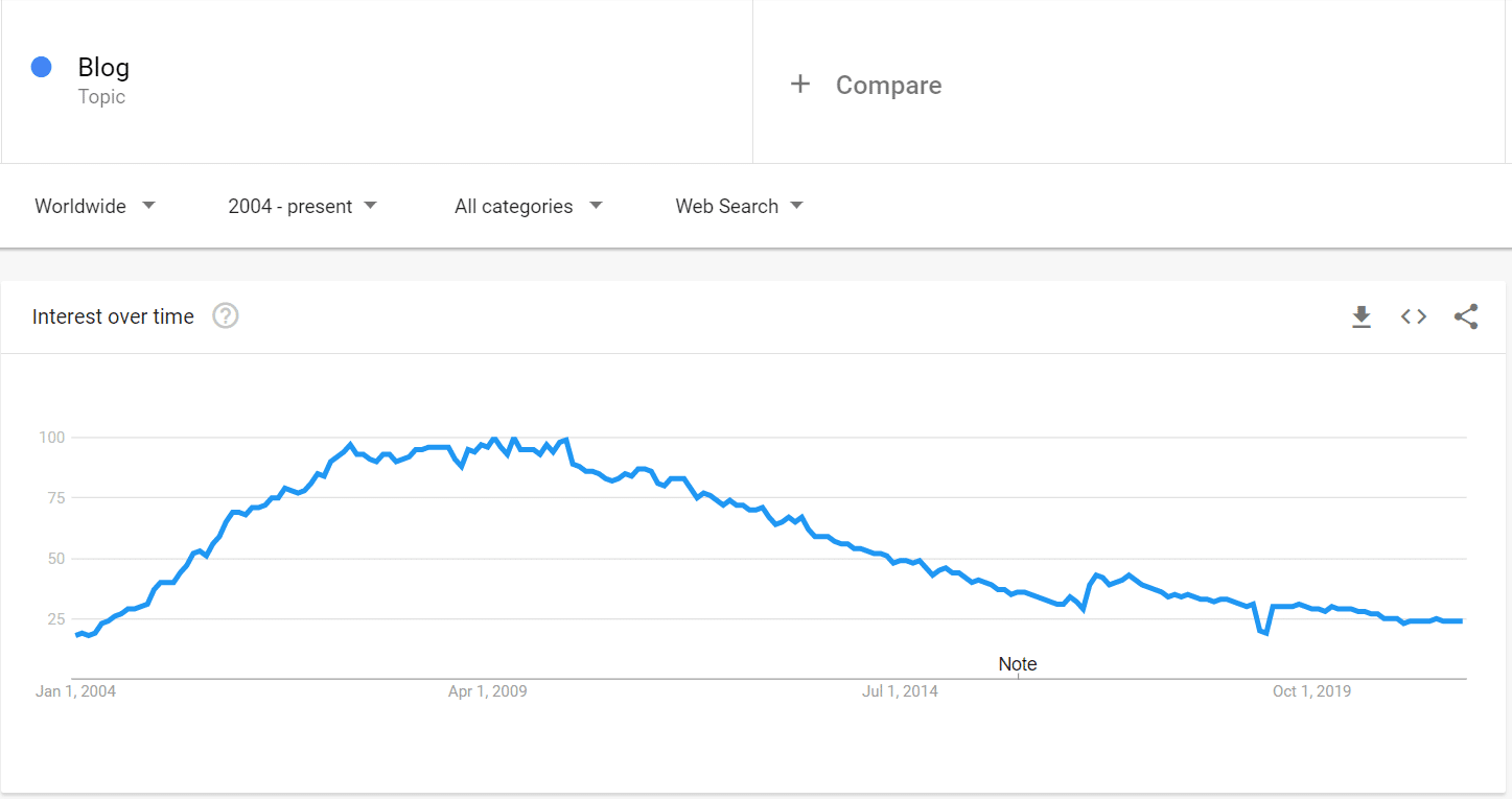 Résultats des tendances de Google pour les blogs de terme de recherche.