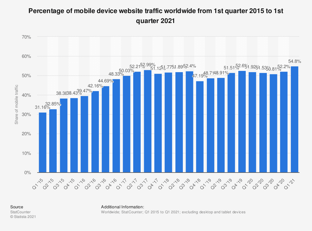Chart from Statistia showing percentage of webs traffic originating from mobile devices over the years.