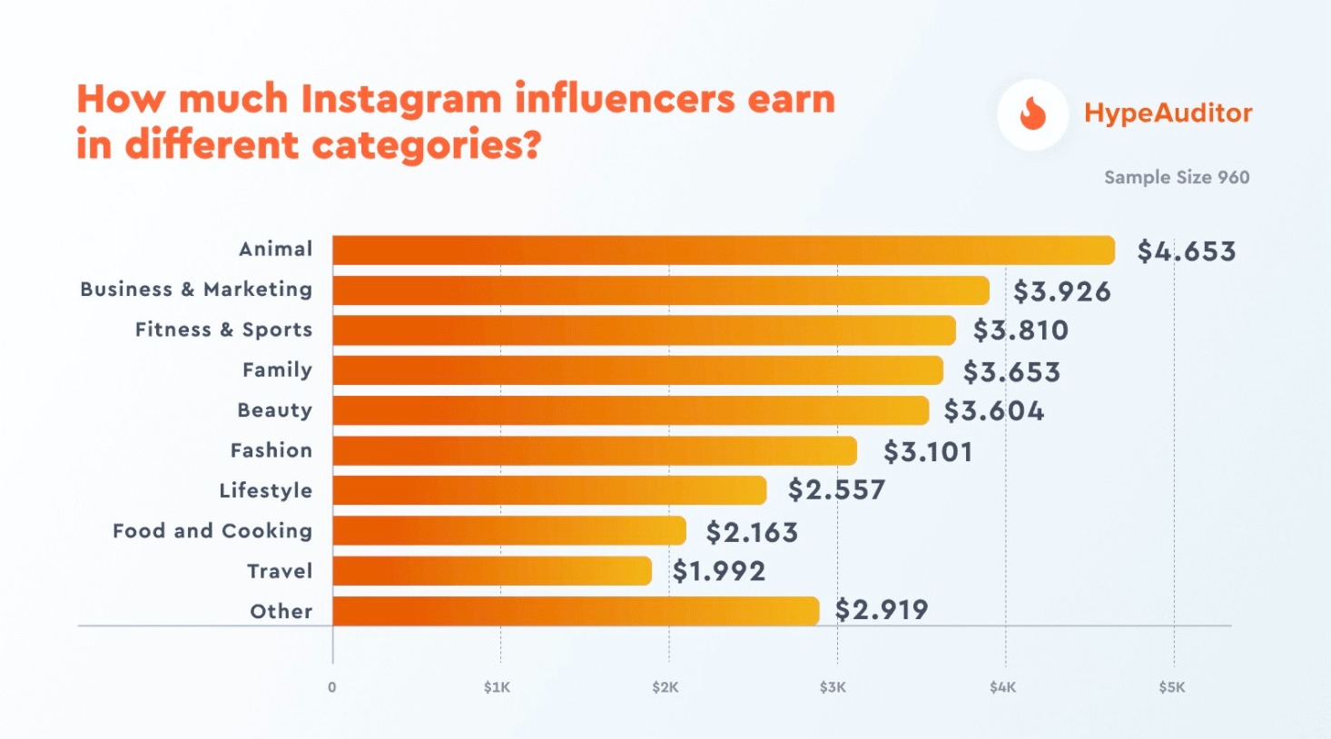 low-cost business ideas with high profit: social media influencer