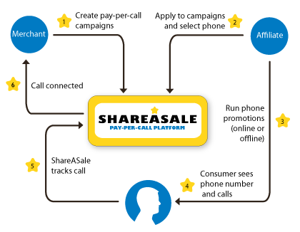make money from your website with shareasale
